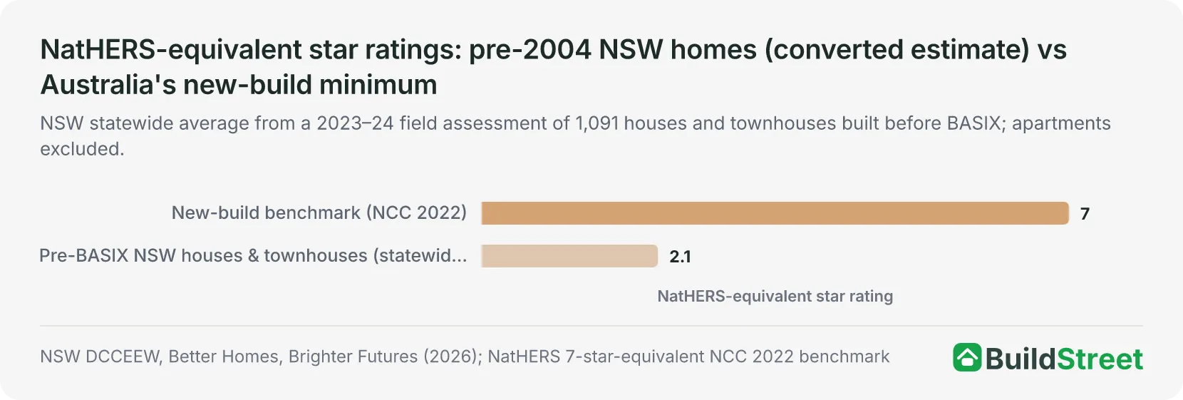 Bar chart: NatHERS-equivalent star ratings, pre-2004 NSW homes vs new-build minimum