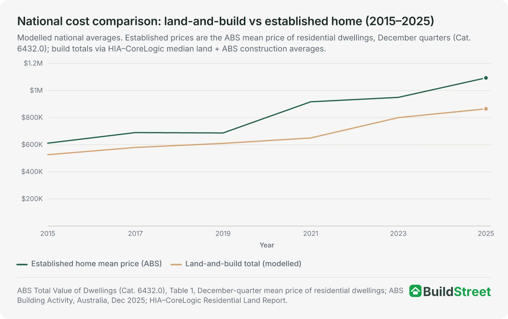 National cost comparison: land-and-build vs established home (2015–2025)