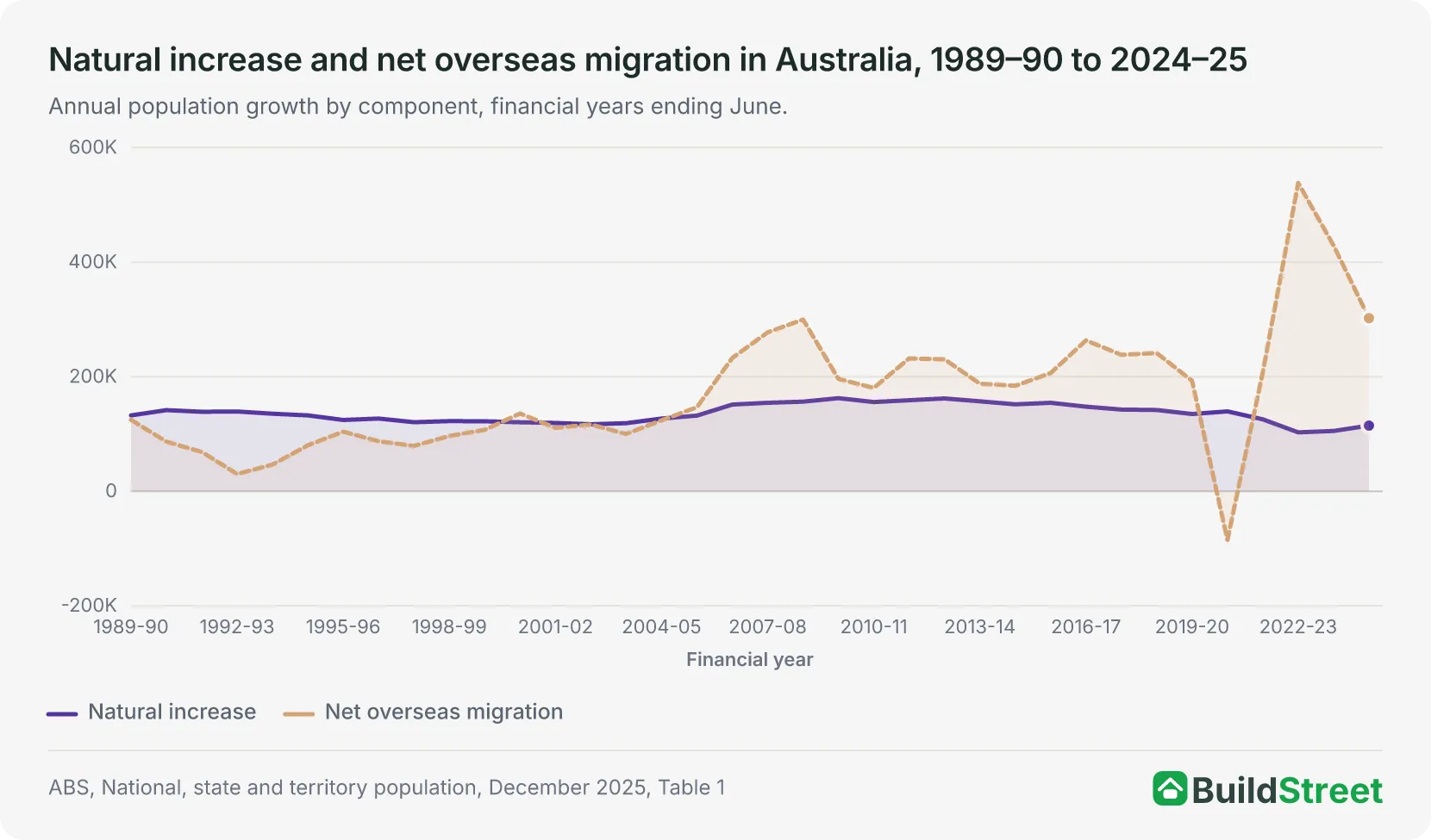 Stacked area chart of natural increase and net overseas migration in Australia from 1989–90 to 2024–25