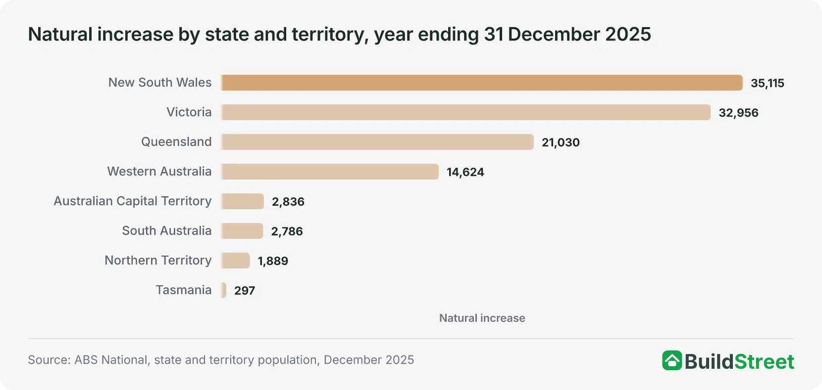 Natural increase by state and territory, year ending 31 December 2025