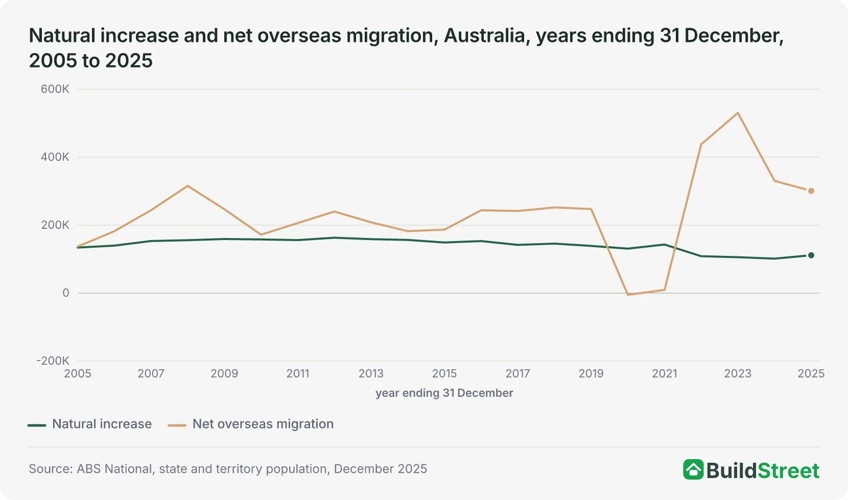 Natural increase and net overseas migration, Australia, years ending 31 December, 2005 to 2025