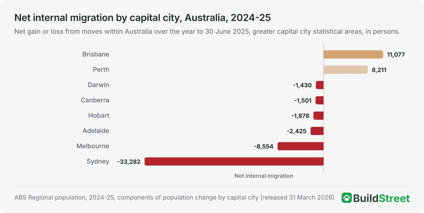 Bar chart of net internal migration by capital city in 2024-25