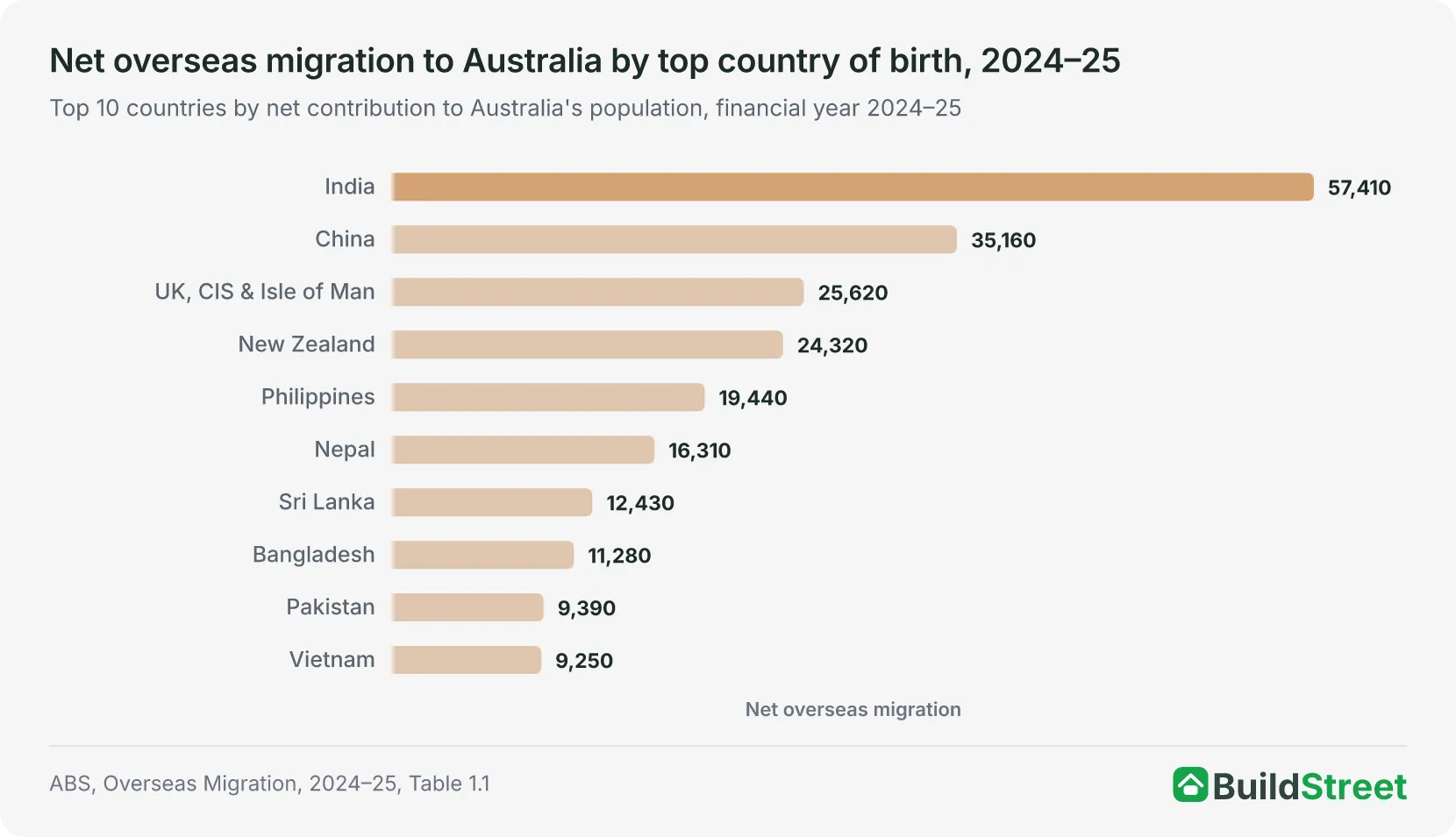 Net overseas migration to Australia by top country of birth
