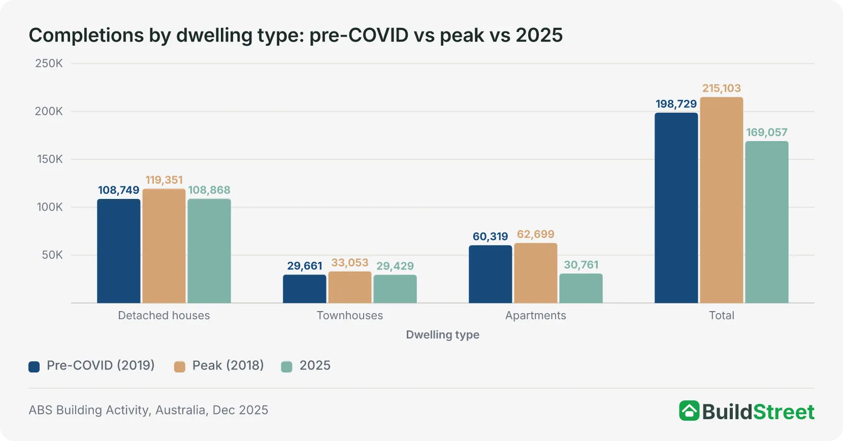Grouped column chart comparing Australian new private sector completions by dwelling type across three years: pre-COVID 2019, the 2018 peak, and 2025