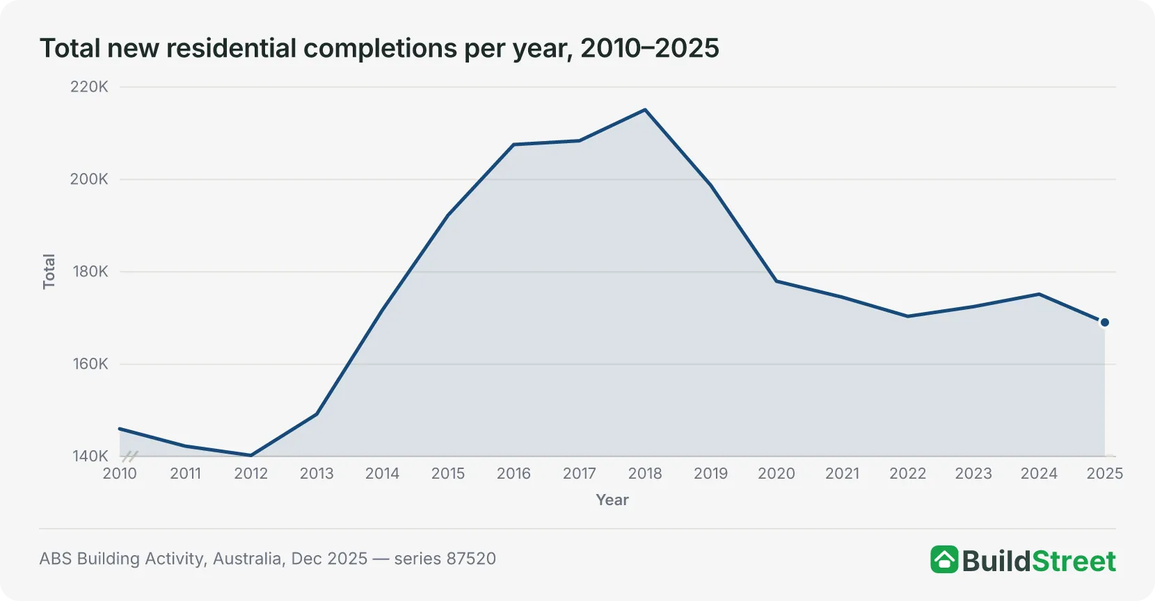 Area chart of total new residential completions in Australia per year, 2010 to 2025
