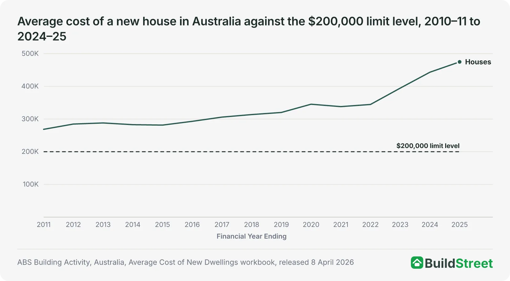 Bar chart of maximum home warranty insurance payouts in five Australian states