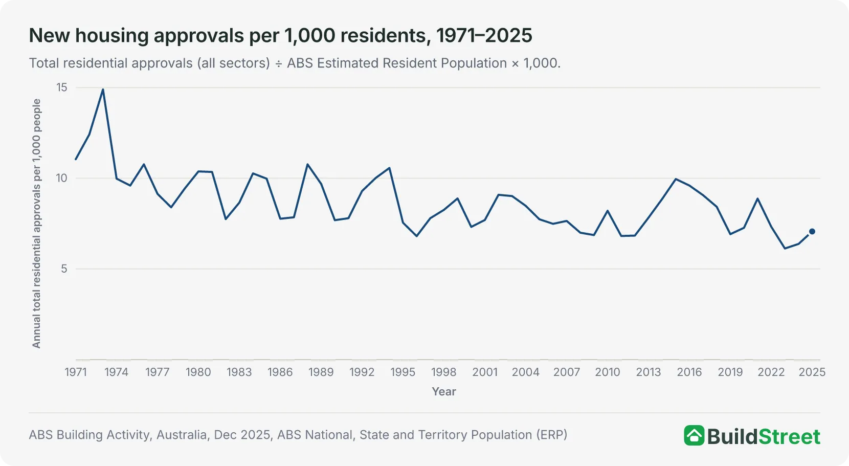 New housing approvals per 1,000 residents, 1971–2025