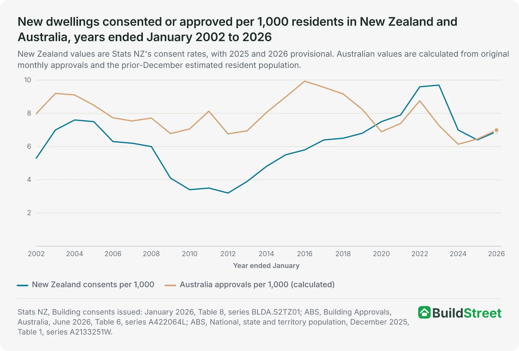 Placeholder for native chart: New Zealand and Australia approval rates per 1,000 residents