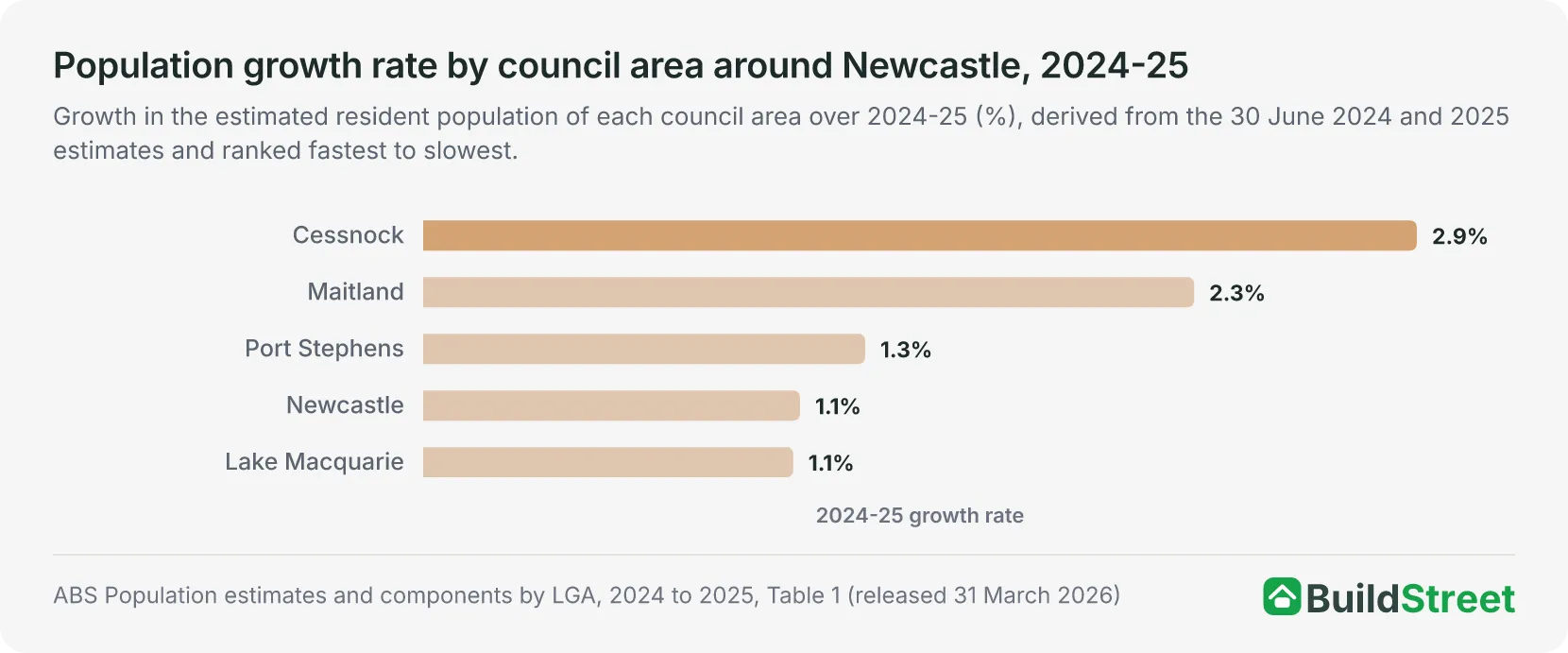 Bar chart of 2024-25 population growth rates for the five council areas in and around Newcastle