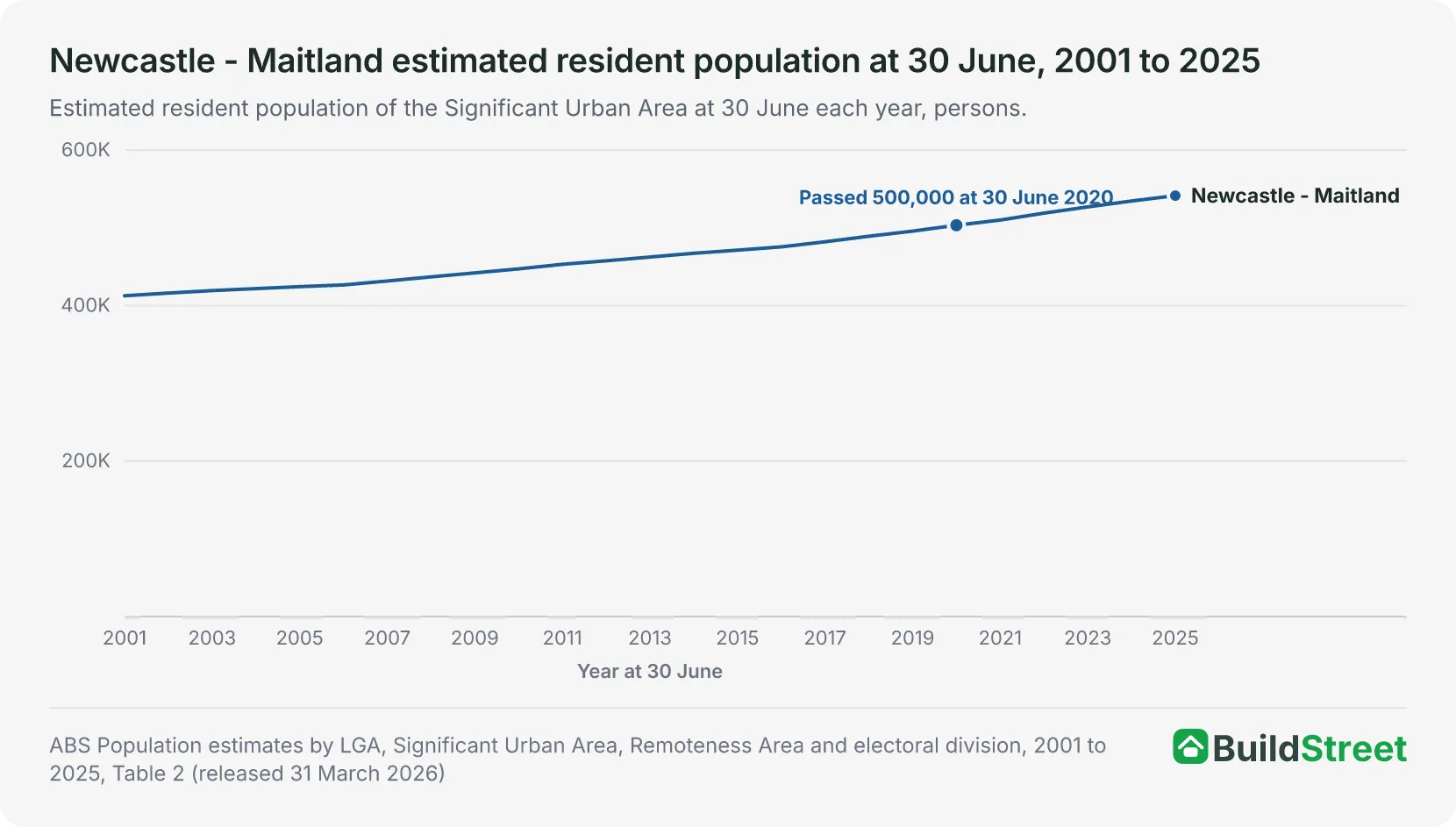 Line chart of the Newcastle - Maitland urban area population at 30 June each year from 2001 to 2025