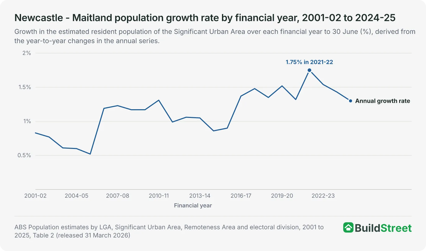 Line chart of the Newcastle - Maitland urban area population growth rate by financial year from 2001-02 to 2024-25