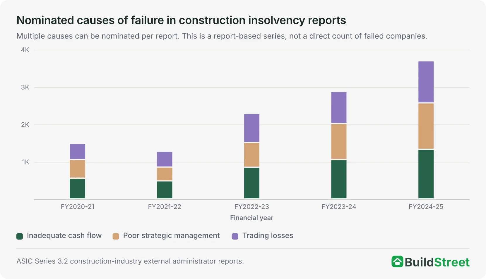 Stacked column chart of three nominated causes of failure in construction external administrators' reports each financial year from FY2020-21 to FY2024-25. Inadequate cash flow rises from 556 to 1,330 nominations, poor strategic management from 499 to 1,241 and trading losses from 431 to 1,124.