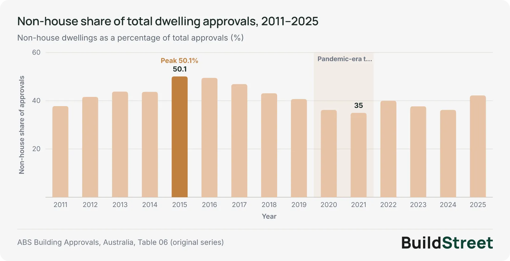 Line chart: non-house share of total dwelling approvals by year, 2011 to 2025