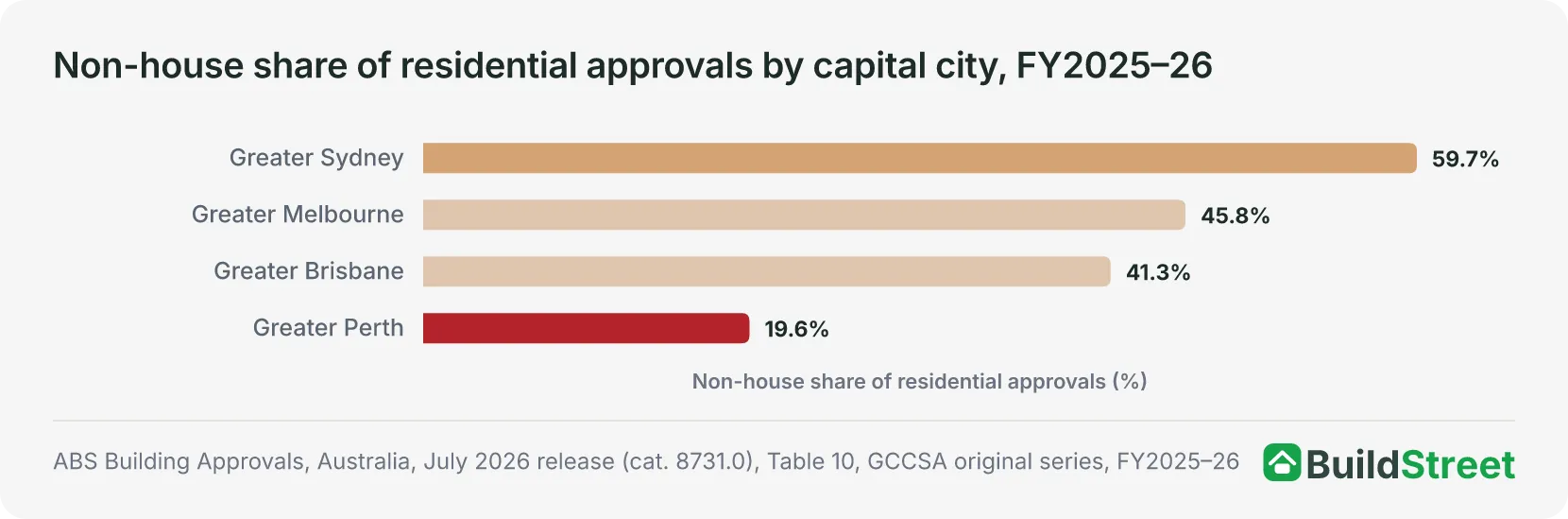 Ranked horizontal bars of non-house share of residential approvals for Greater Perth, Brisbane, Melbourne and Sydney in FY2025–26, with Perth lowest at 19.6 per cent