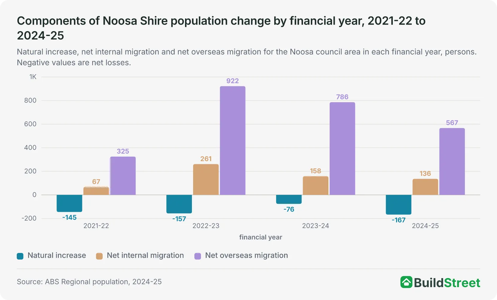 Components of Noosa Shire population change by financial year, 2021-22 to 2024-25