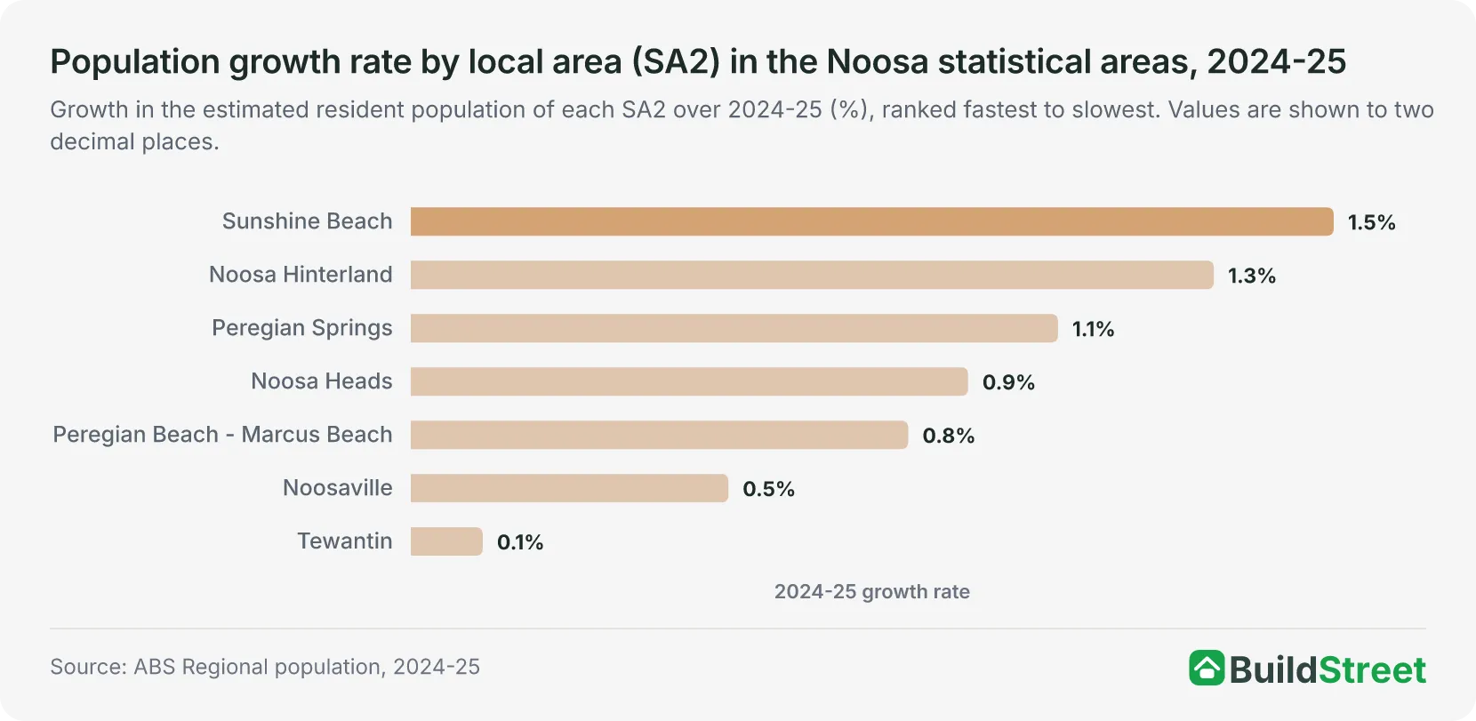 Population growth rate by local area (SA2) in the Noosa statistical areas, 2024-25