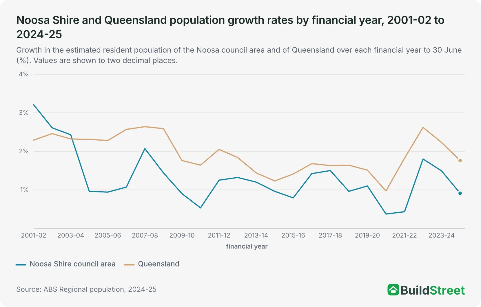 Noosa Shire and Queensland population growth rates by financial year, 2001-02 to 2024-25