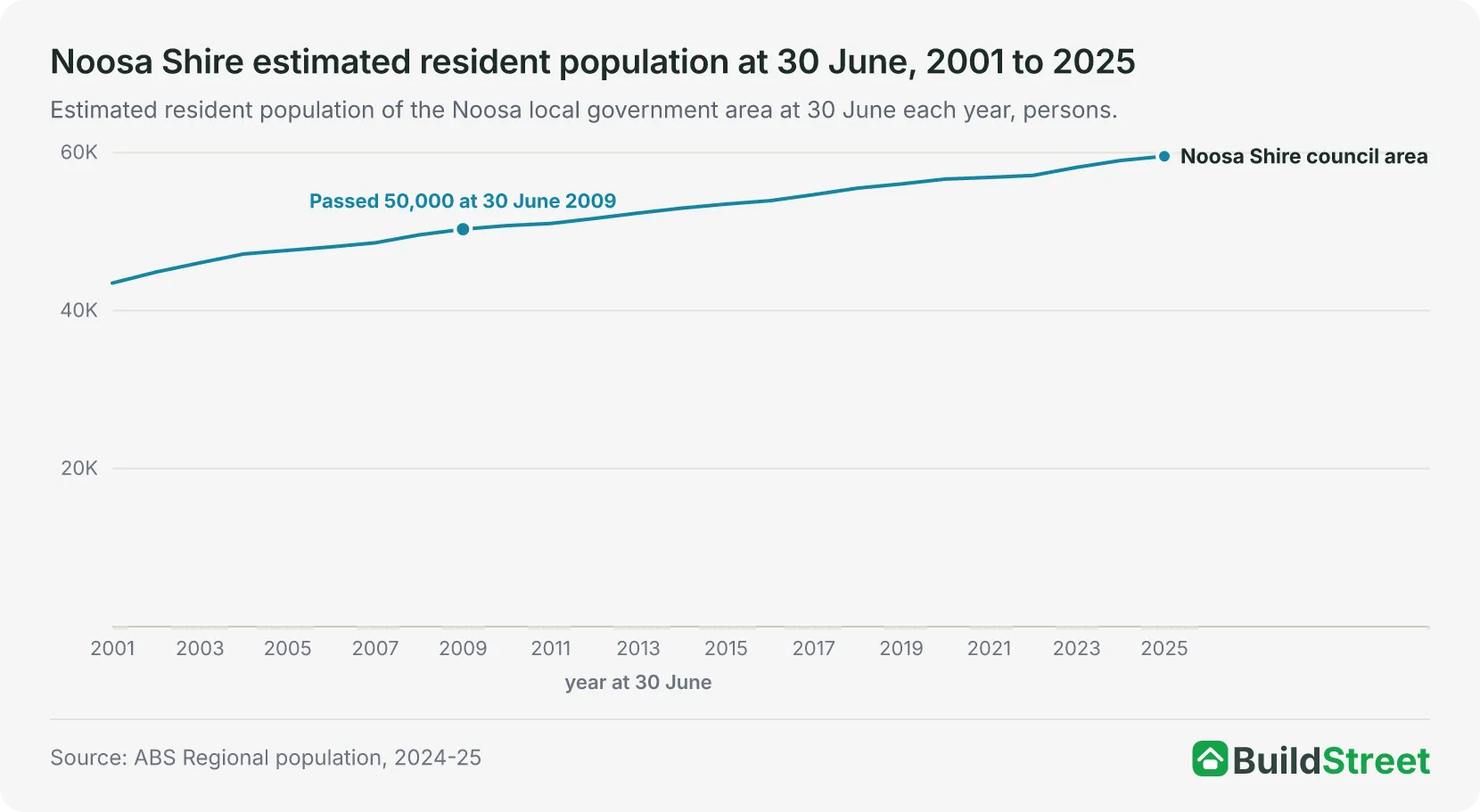 Noosa Shire estimated resident population at 30 June, 2001 to 2025