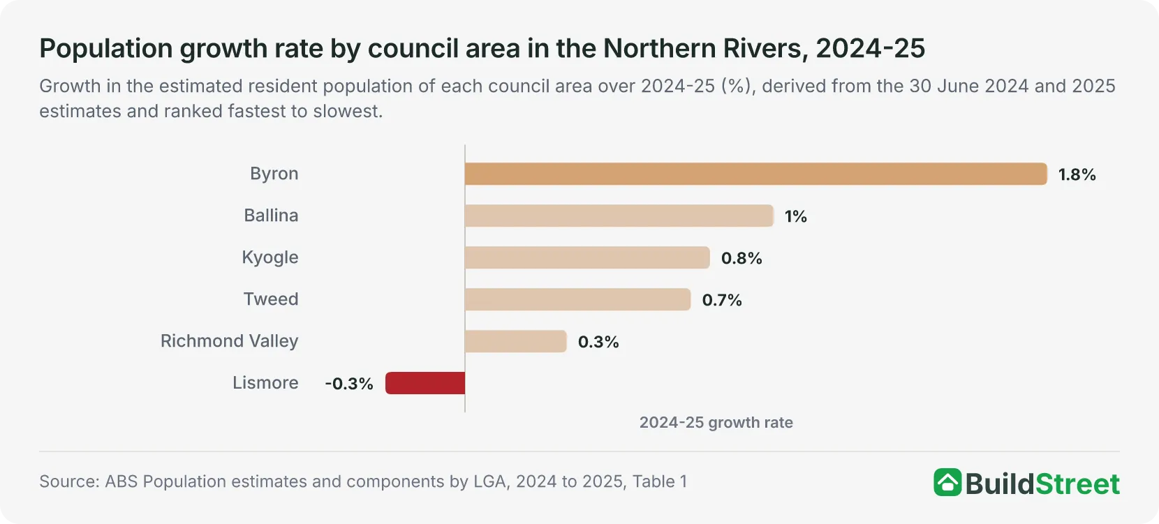 Bar chart of 2024-25 population growth rates for the six Northern Rivers council areas