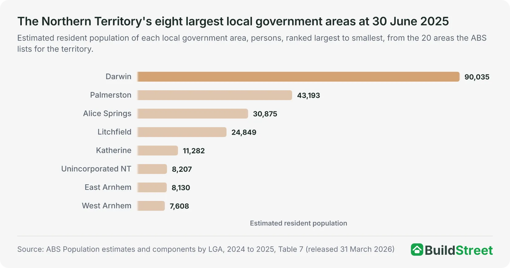 Bar chart of the estimated resident population of the Northern Territory's eight largest local government areas at 30 June 2025