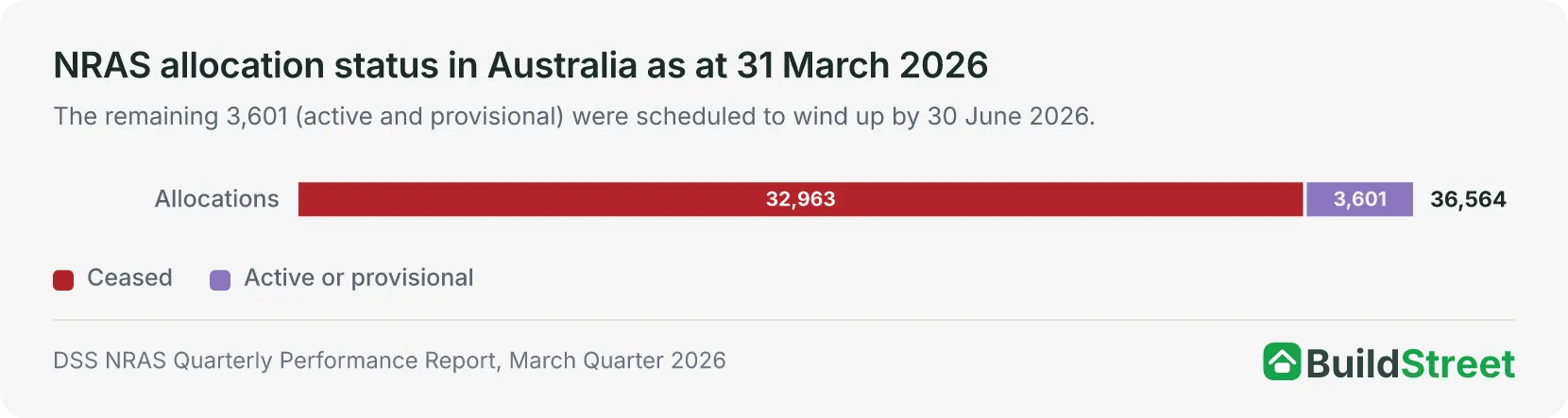 Placeholder for native chart: NRAS allocation status Australia chart