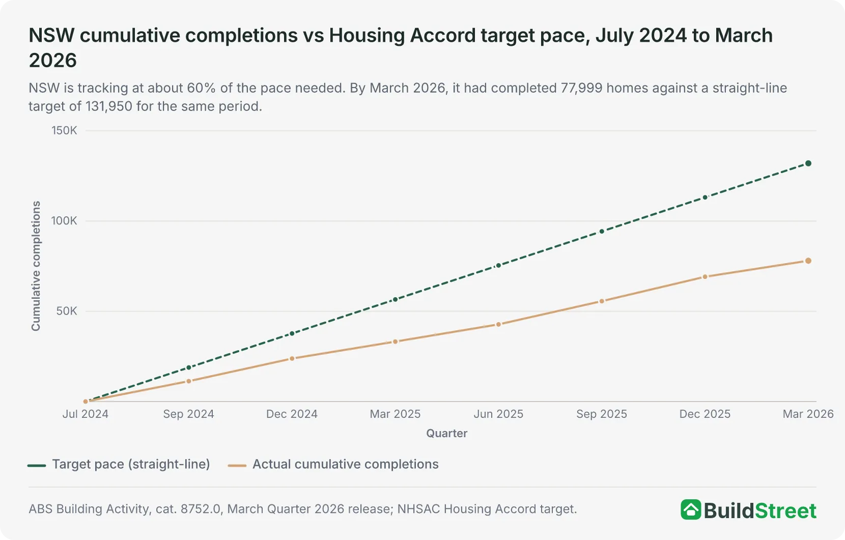 Lines comparing NSW cumulative dwelling completions with the straight-line Housing Accord target pace from July 2024 to March 2026, reaching 77,999 against 131,950