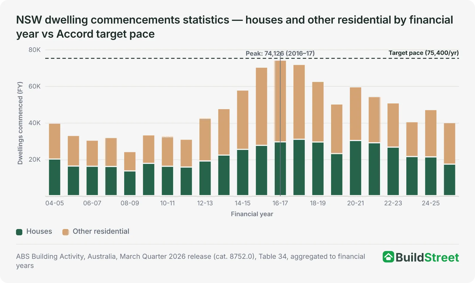 Stacked columns of NSW dwelling commencements by financial year, houses and other residential, from 2004–05 to 2025–26 (July to March) against the Accord target pace of 75,400 a year, peaking at 74,126 in 2016–17