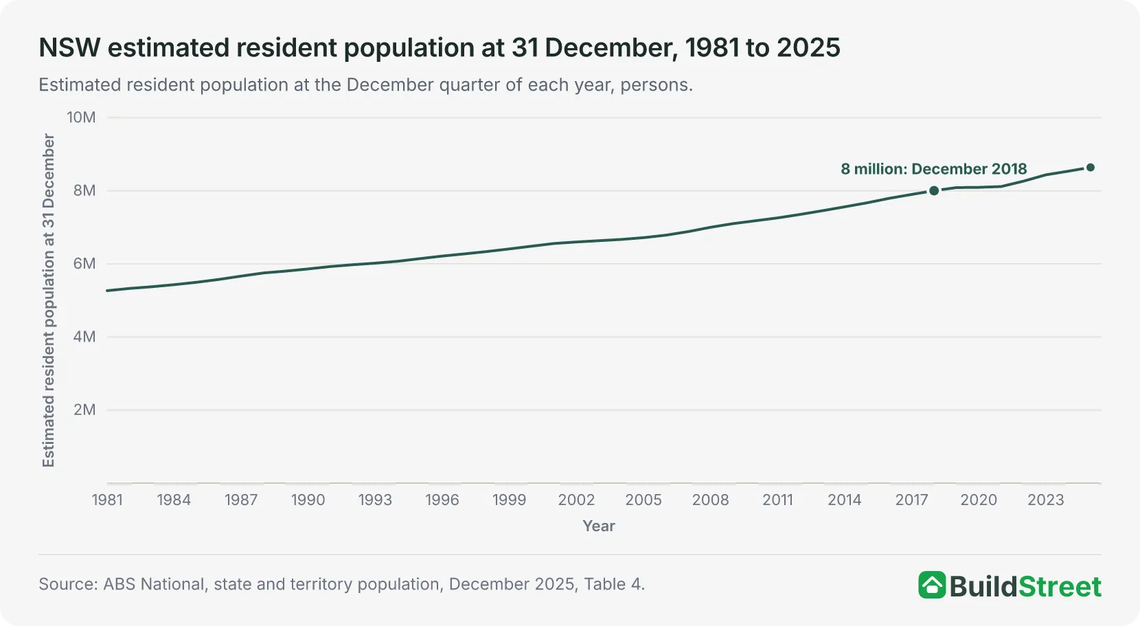 NSW estimated resident population at 31 December, 1981 to 2025