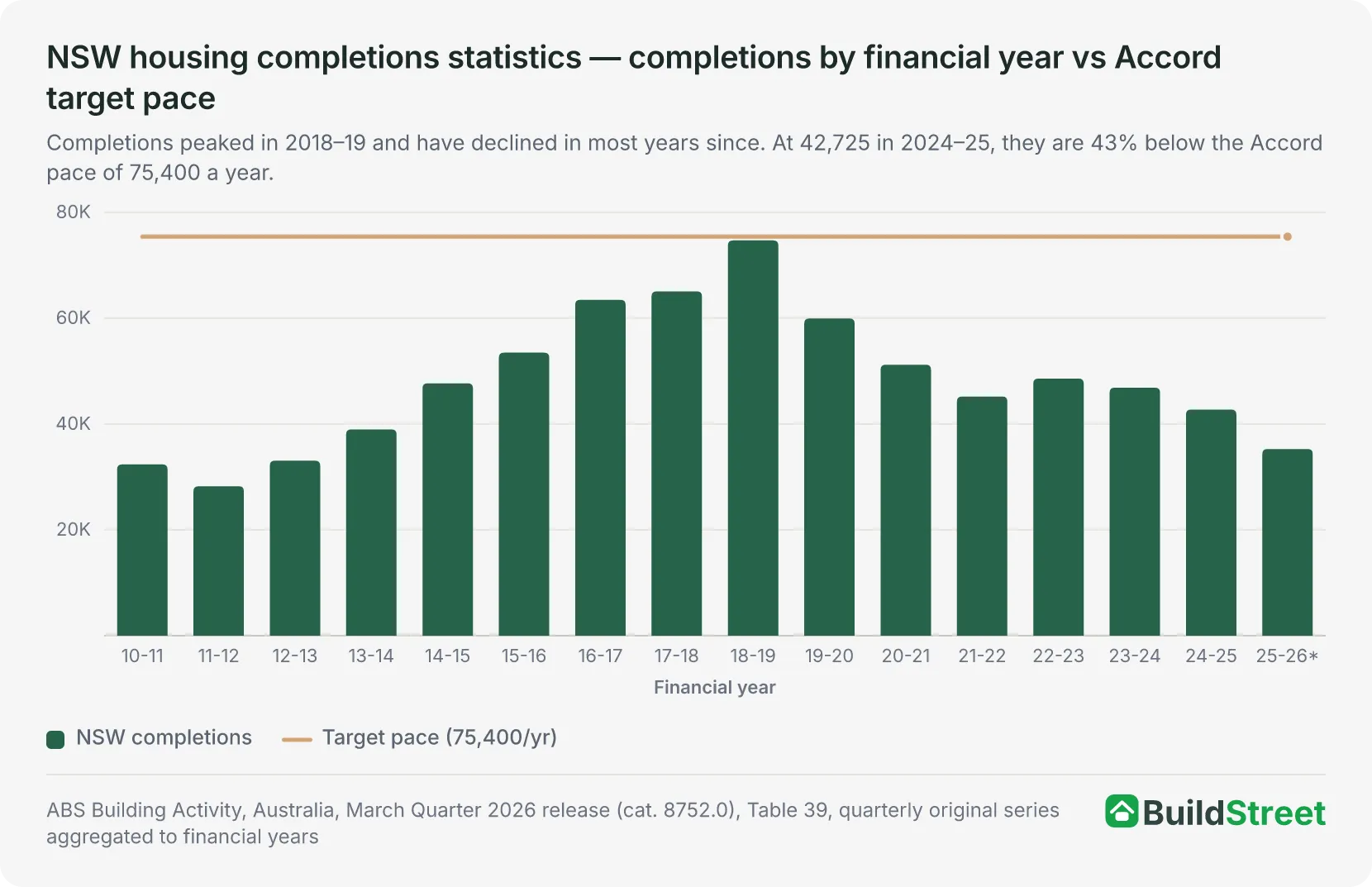 Columns of NSW dwelling completions by financial year from 2010–11 to 2025–26 (July to March) against a 75,400-a-year Accord target line, peaking at 74,683 in 2018–19