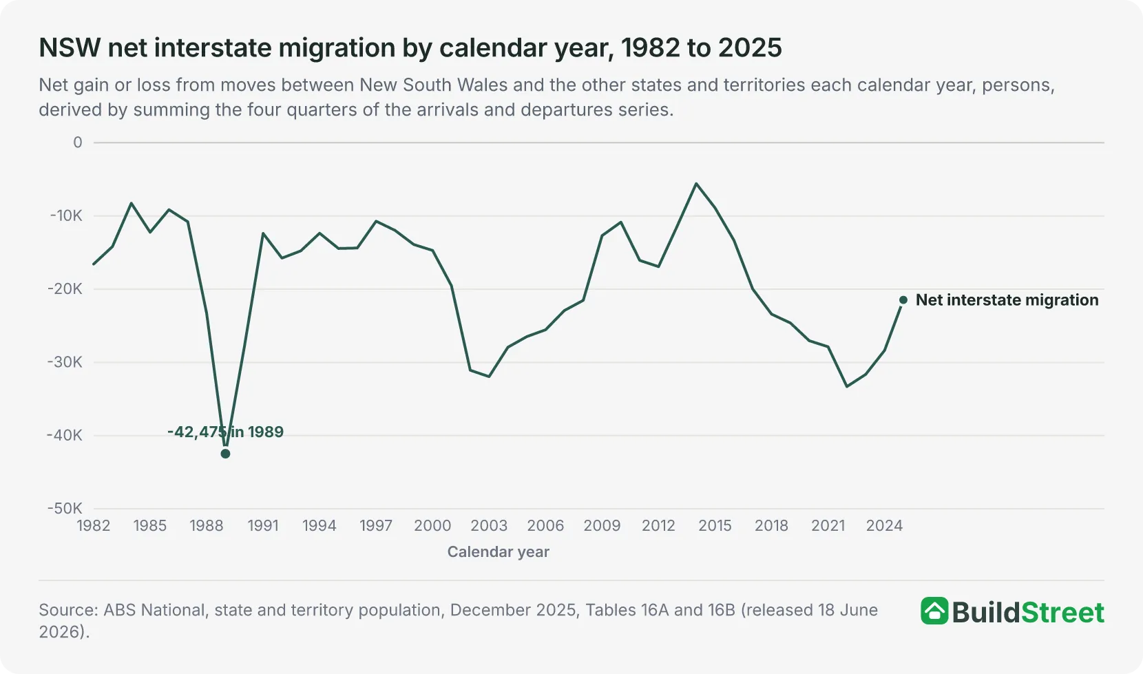 NSW net interstate migration by calendar year, 1982 to 2025