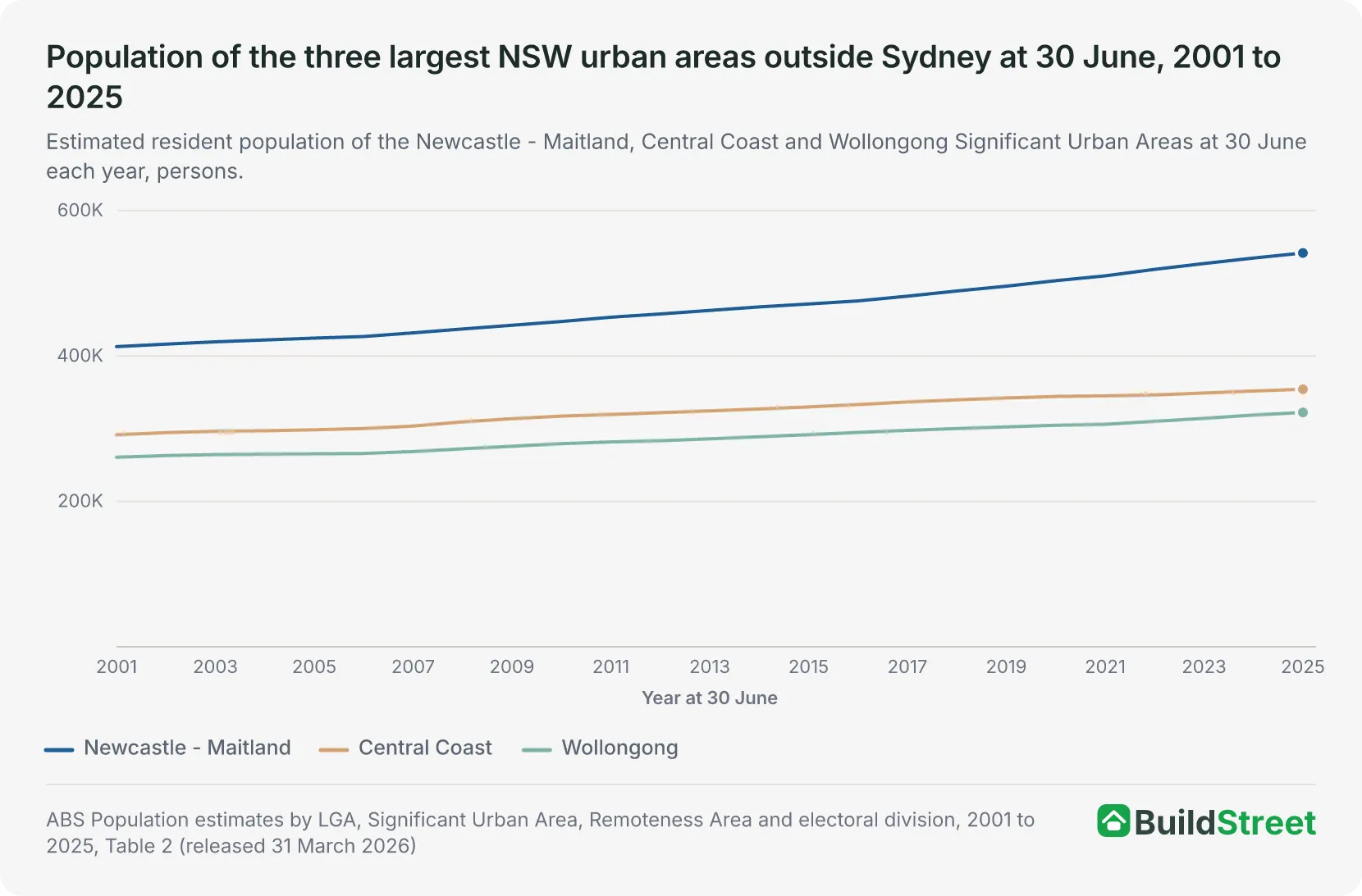 Line chart of the Newcastle - Maitland, Central Coast and Wollongong urban area populations at 30 June each year from 2001 to 2025