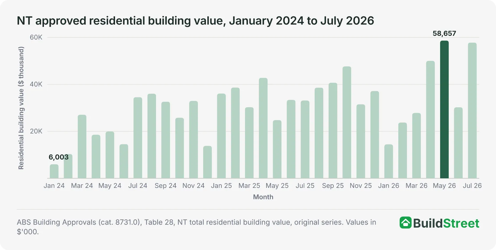 Bar chart of NT approved residential building value by month, January 2024 to July 2026, peaking at $58.7 million in May 2026