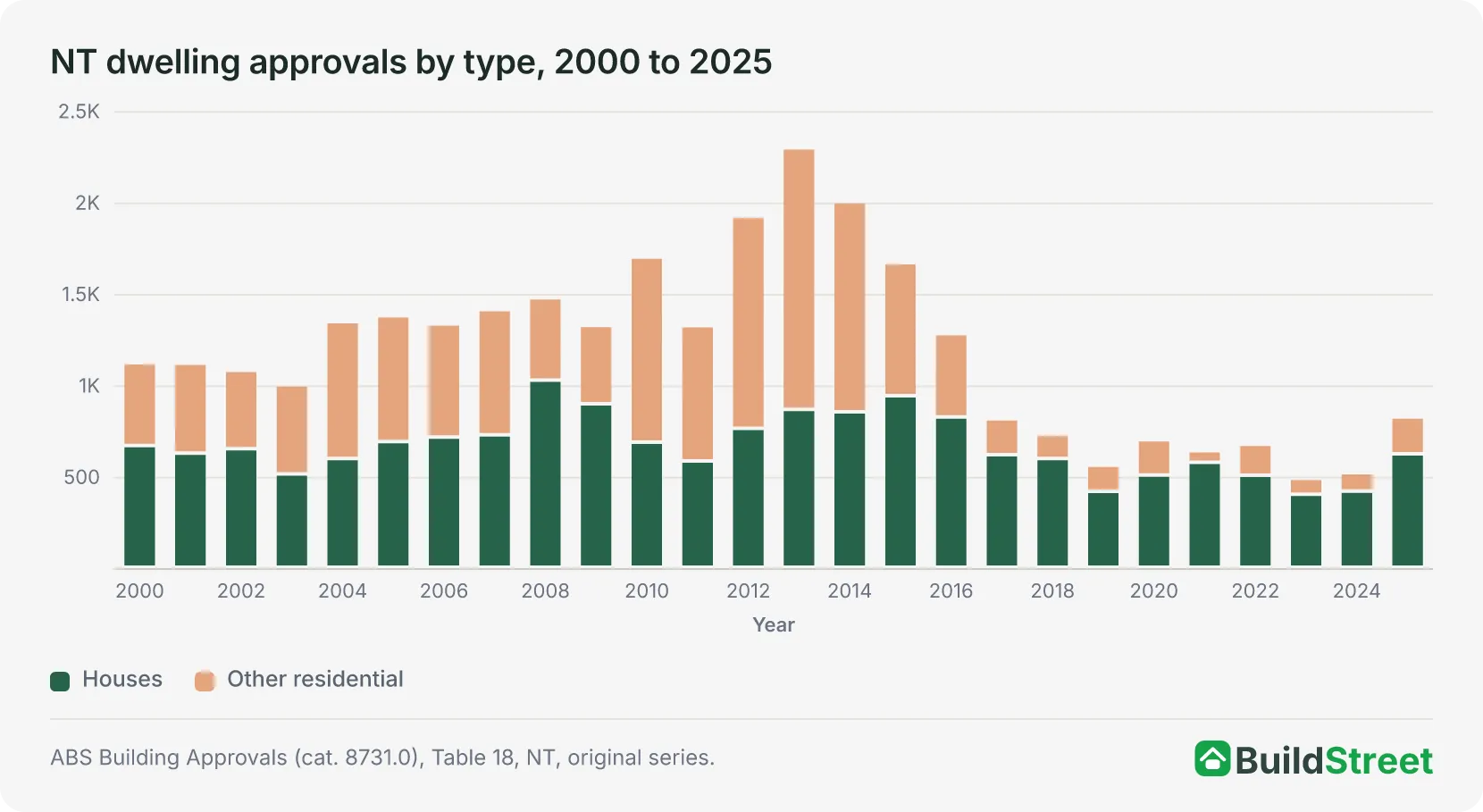 Native chart placeholder: NT dwelling approvals by type, 2000 to 2025