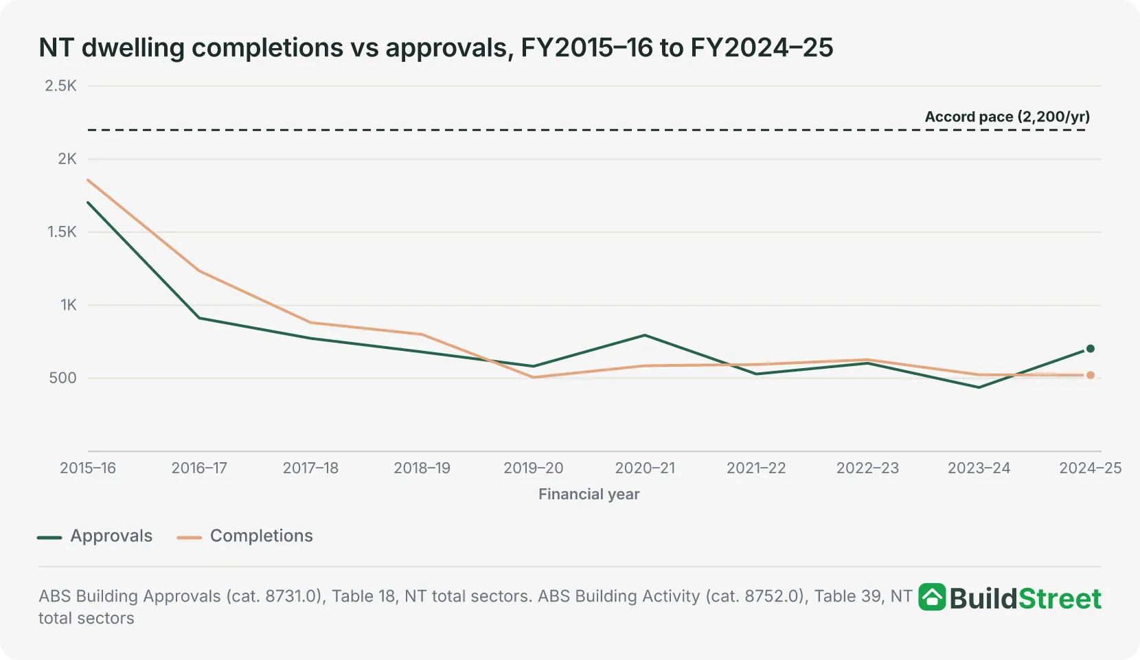Native chart placeholder: NT dwelling completions vs approvals, FY2015–16 to FY2024–25