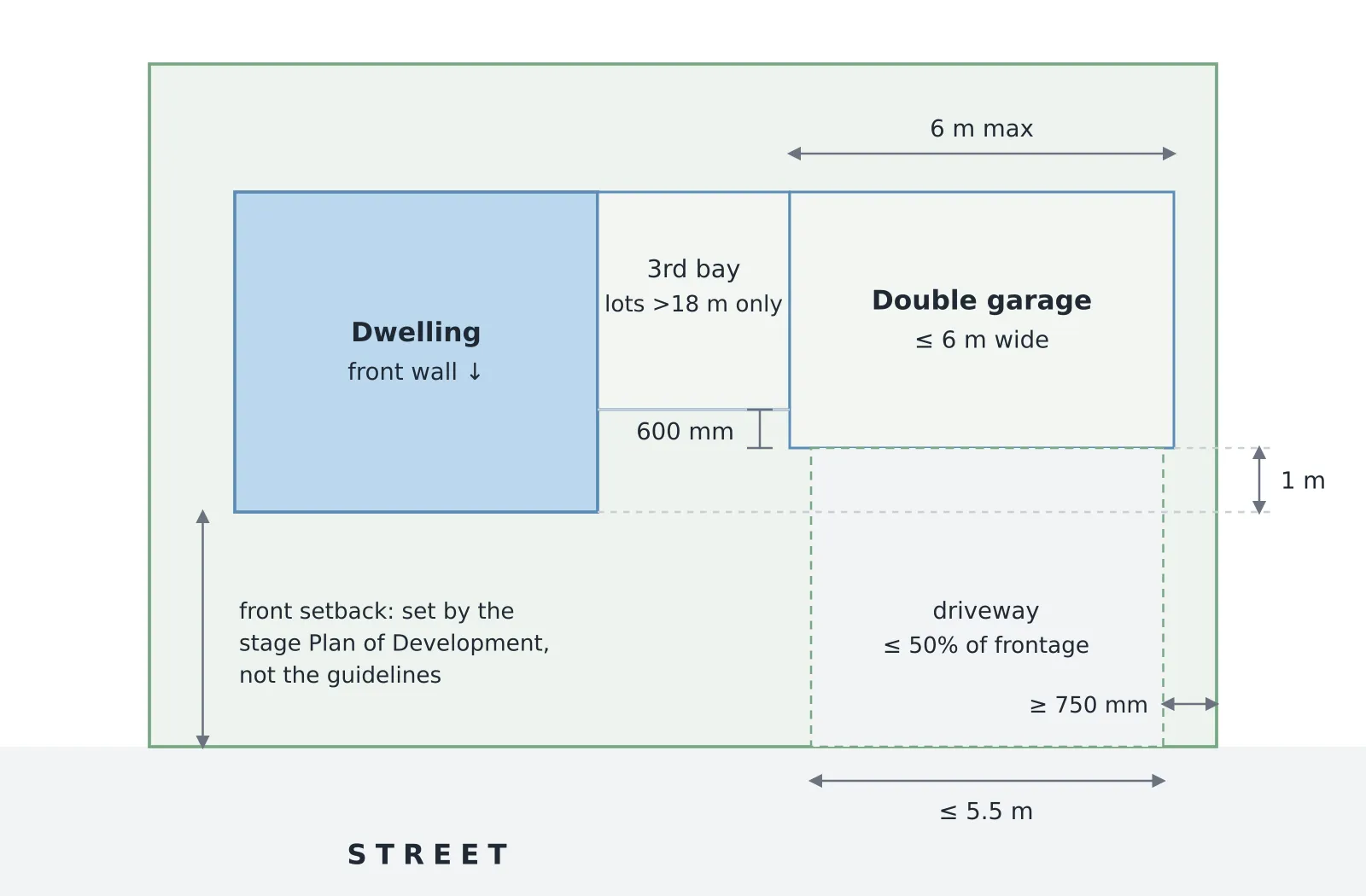 Plan view of a lot at SkyRidge with the street at the bottom: the dwelling's front wall sits furthest forward, the double garage face is 1 m behind it and capped at 6 m wide, a third garage bay (lots over 18 m only) steps another 600 mm back, and the driveway runs to the street at up to 5.5 m wide and half the frontage, at least 750 mm off the side boundary; the front setback itself comes from the stage Plan of Development, not the guidelines