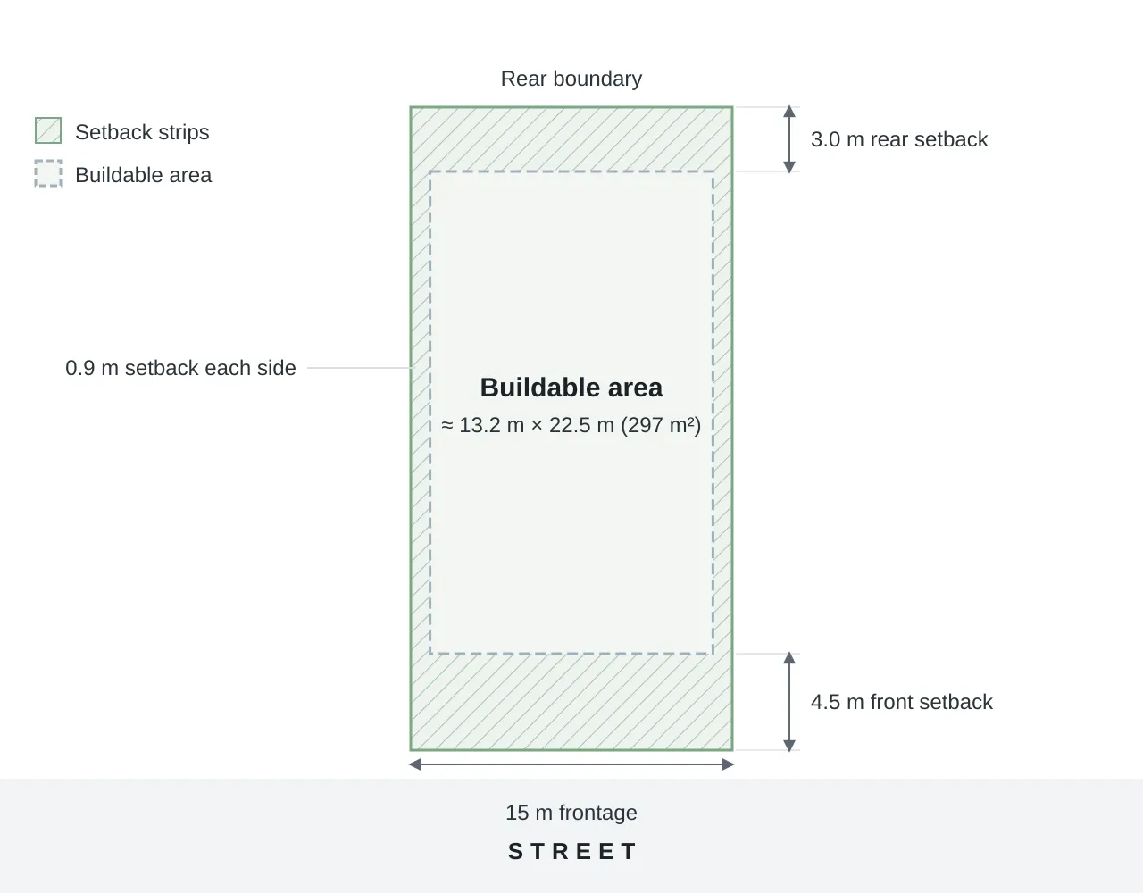 Plan view of a 450 m² NSW lot (15 m by 30 m): hatched setback strips of 4.5 m at the front facing the street, 0.9 m on each side and 3 m at the rear leave a dashed buildable area of about 13.2 m by 22.5 m (297 m²) in the middle