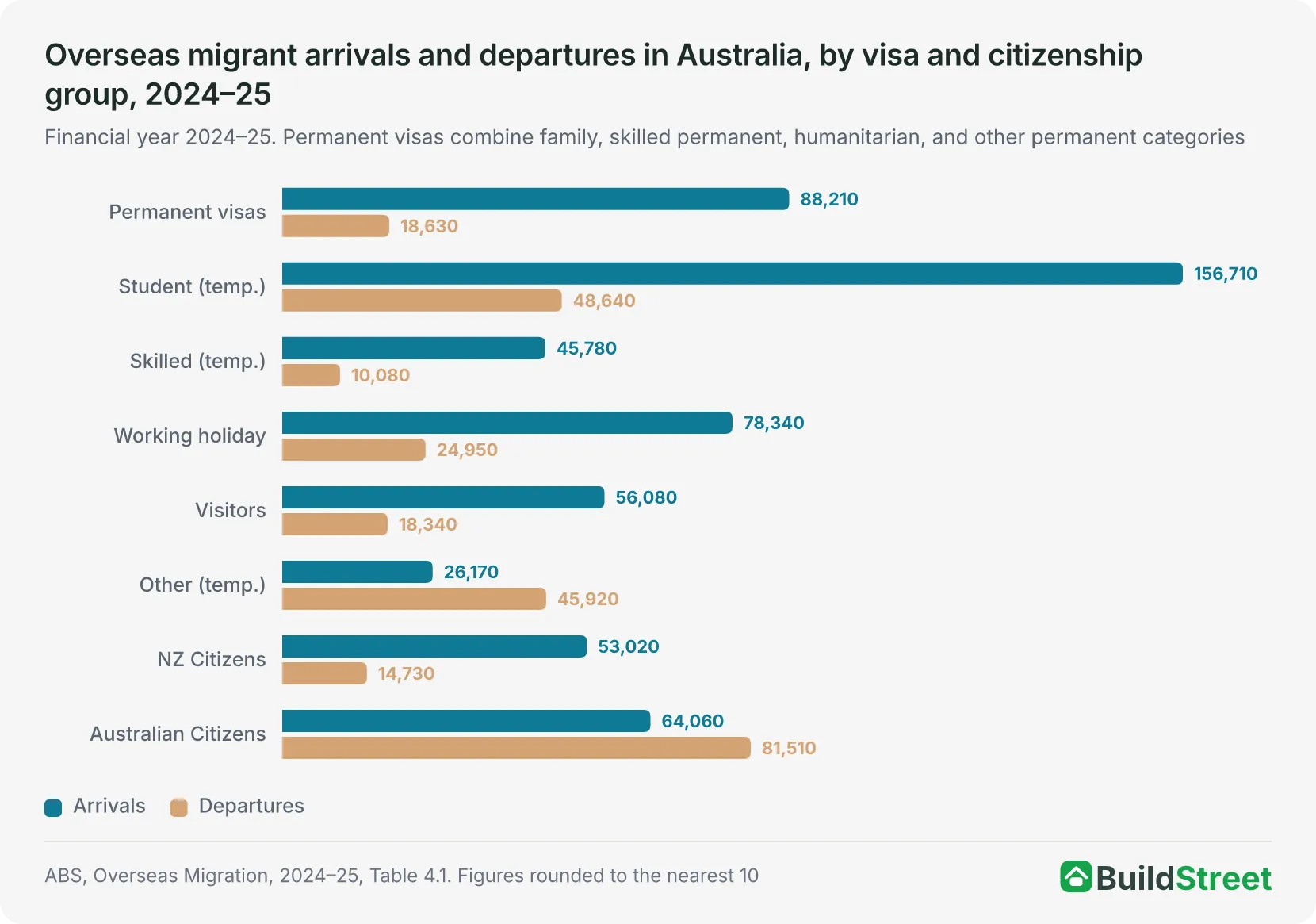Overseas migrant arrivals and departures in Australia, by visa and citizenship group
