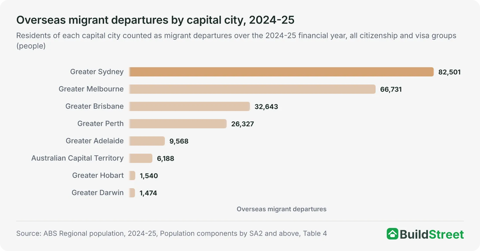 Overseas migrant departures by capital city, 2024-25