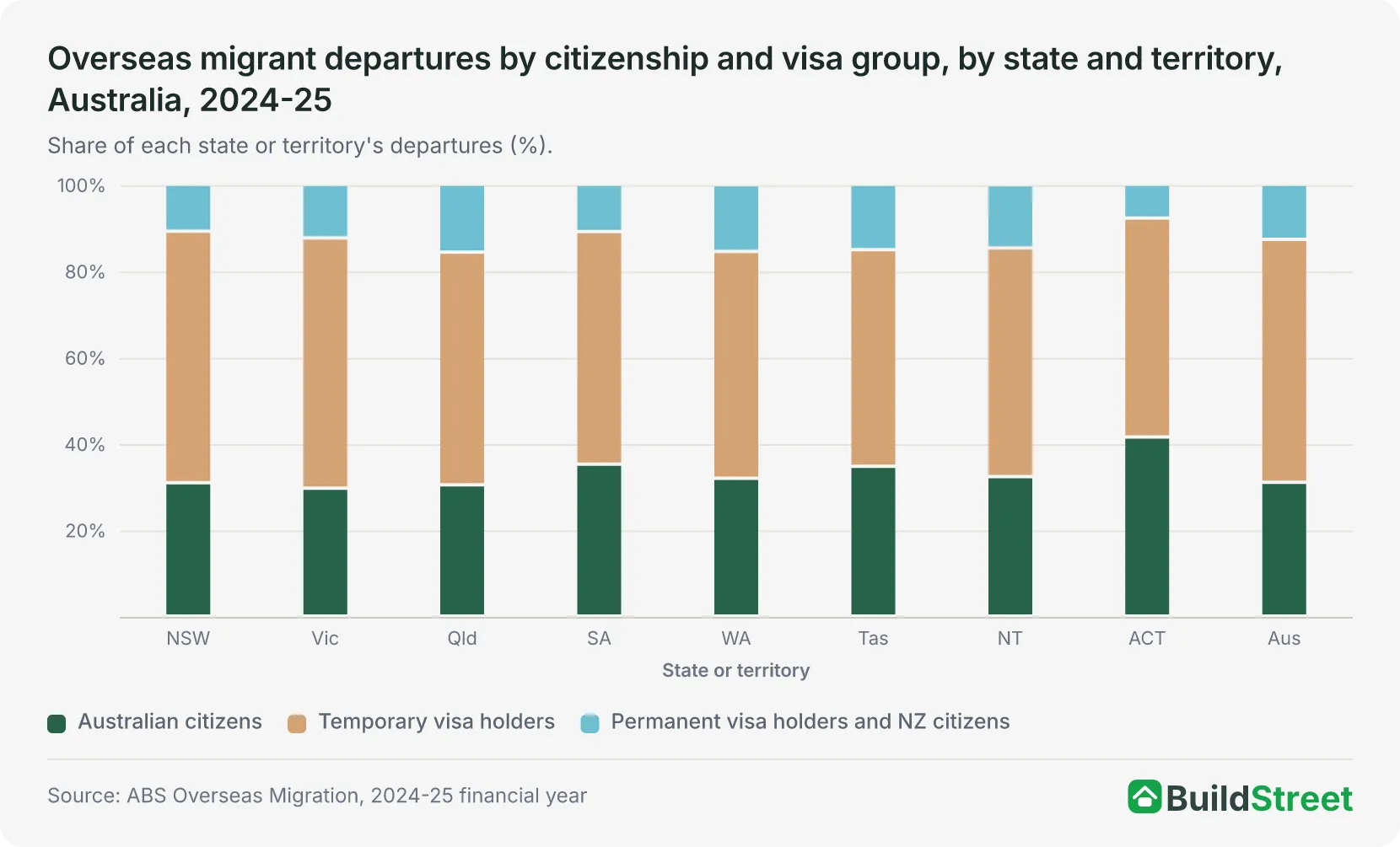Overseas migrant departures by citizenship and visa group, by state and territory, Australia, 2024-25