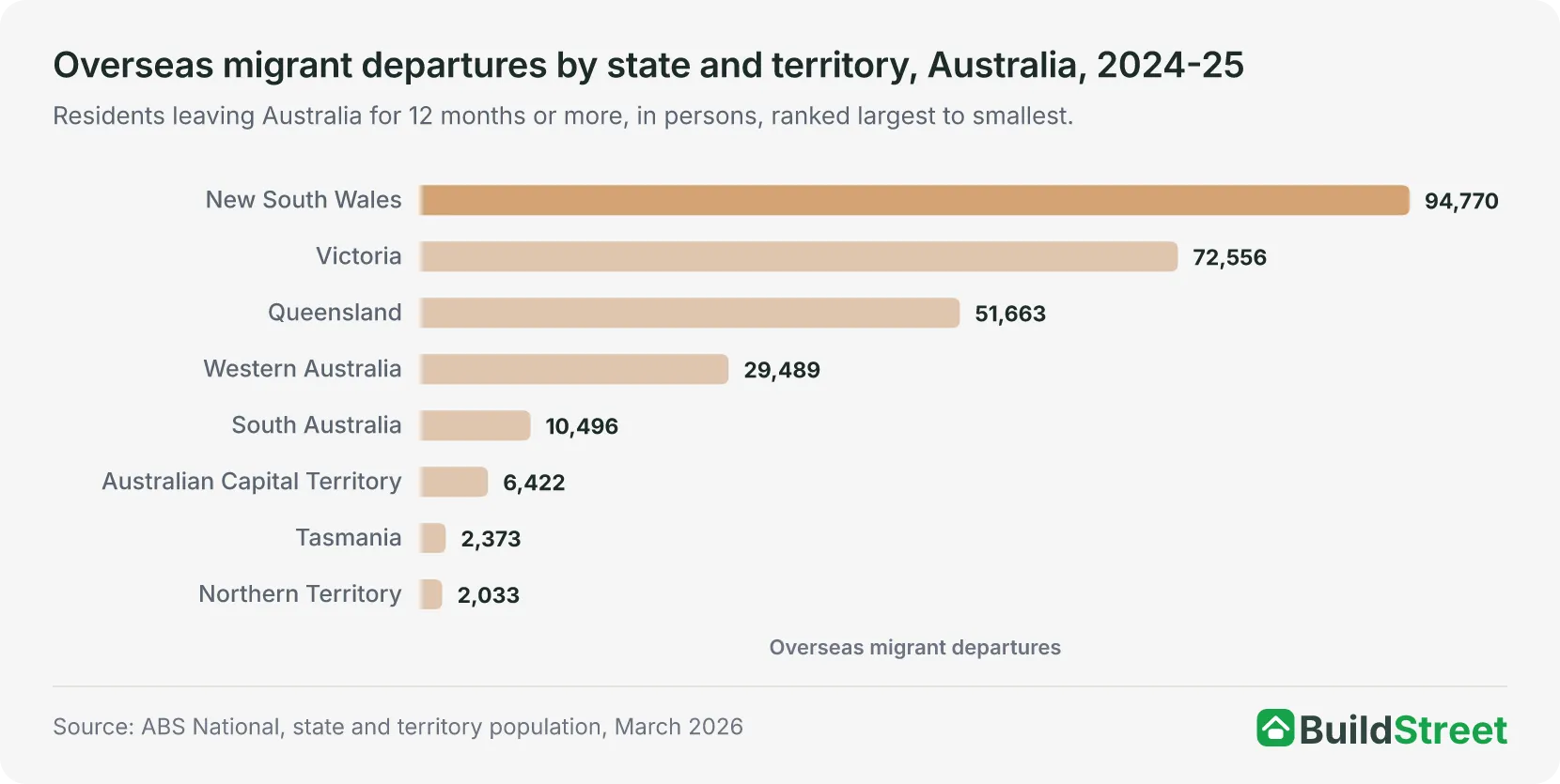 Overseas migrant departures by state and territory, Australia, 2024-25