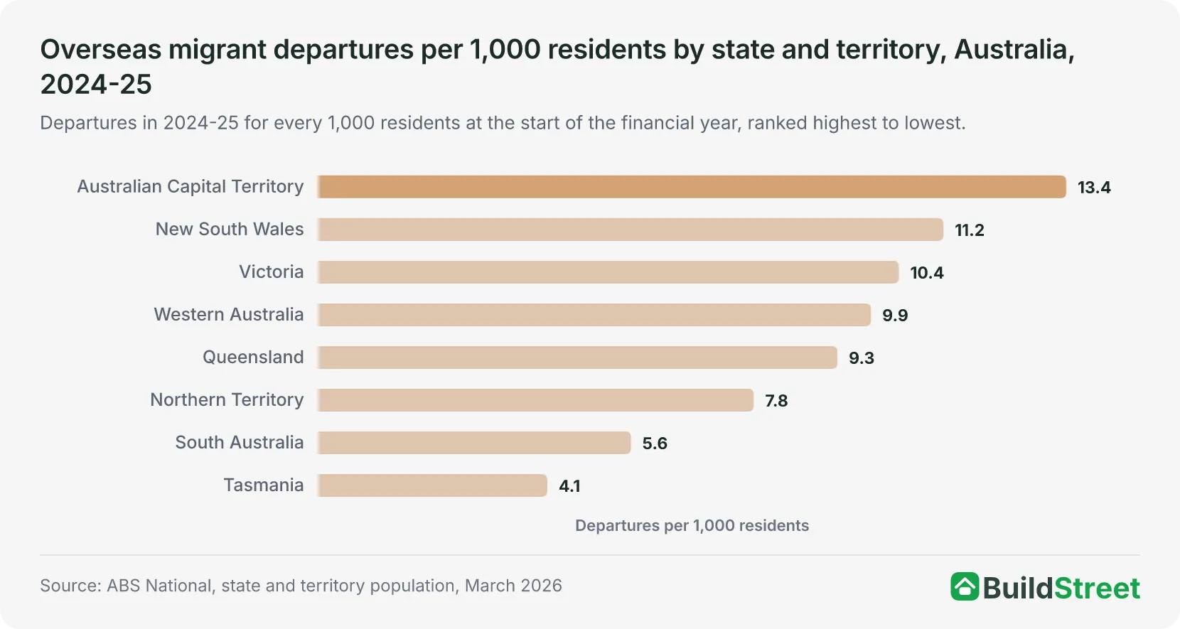 Overseas migrant departures per 1,000 residents by state and territory, Australia, 2024-25