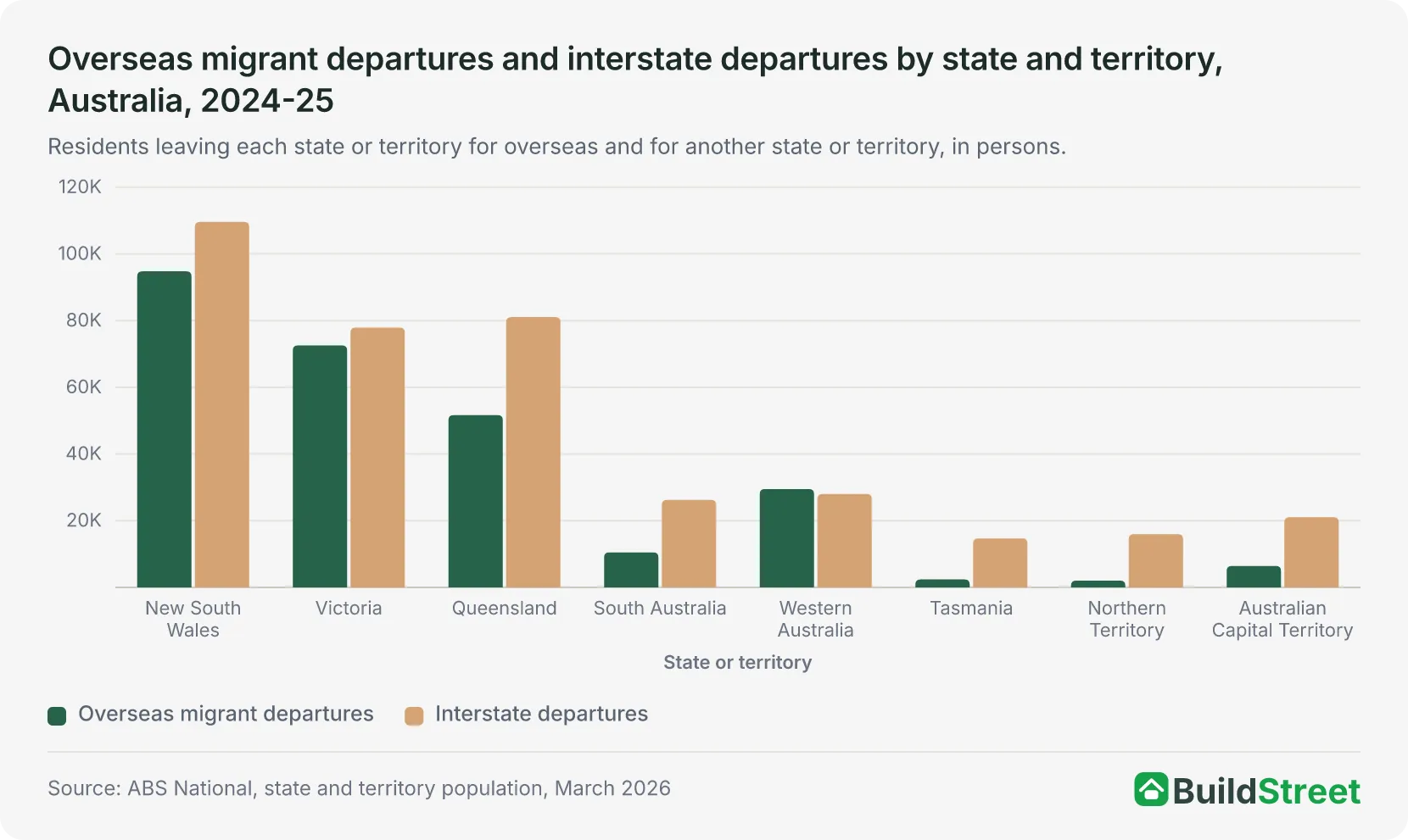 Overseas migrant departures and interstate departures by state and territory, Australia, 2024-25