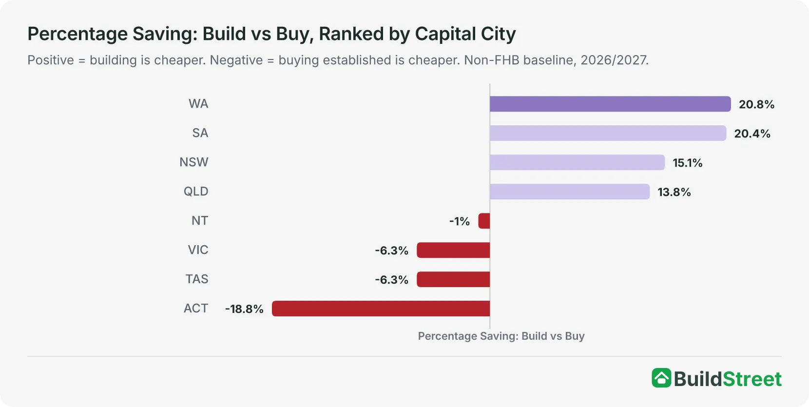 Percentage Saving: Build vs Buy, Ranked by Capital City