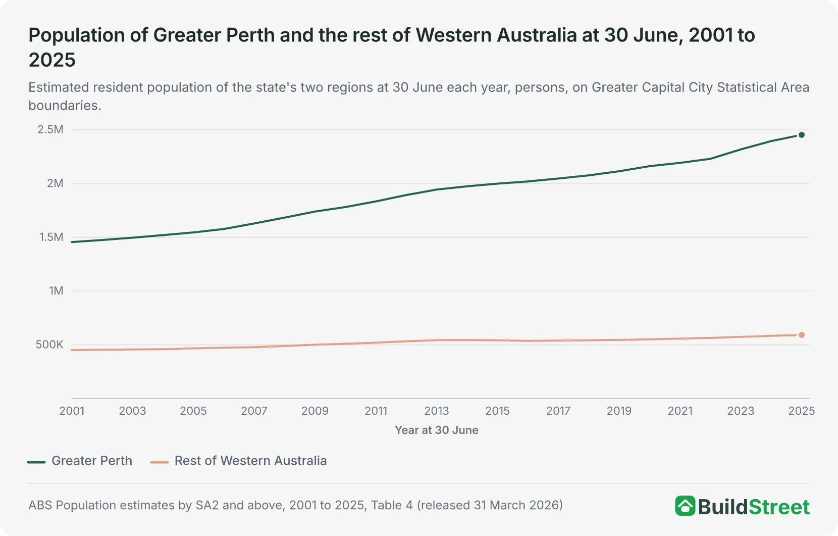 Line chart: population of Greater Perth and the rest of Western Australia at 30 June each year, 2001 to 2025