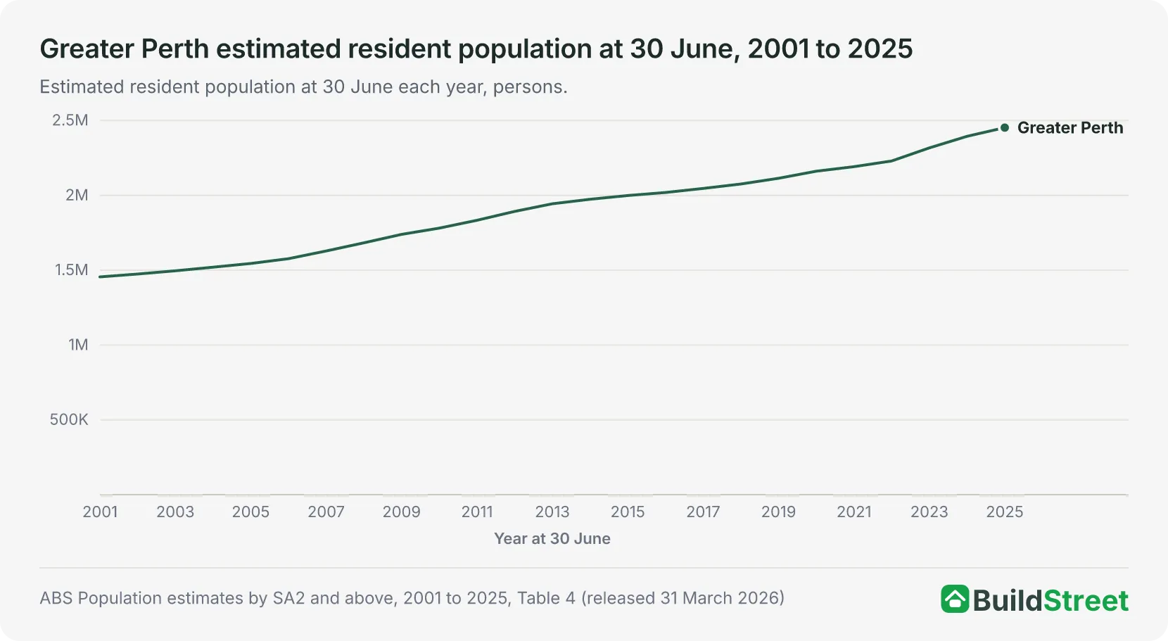 Line chart: Greater Perth estimated resident population at 30 June each year, 2001 to 2025