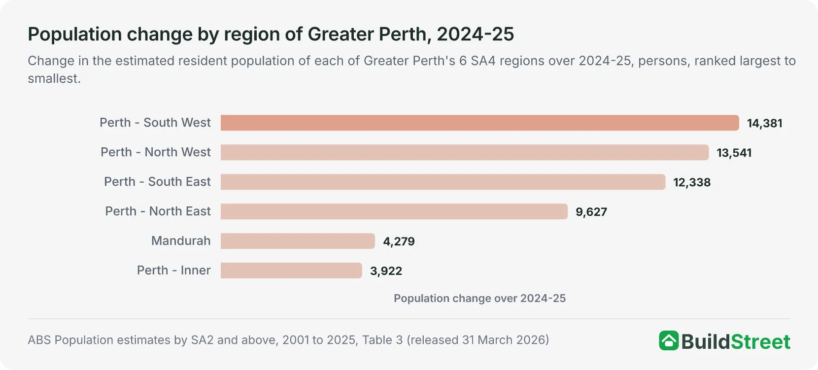 Ranked bar chart: population change in each of Greater Perth's six SA4 regions over 2024-25