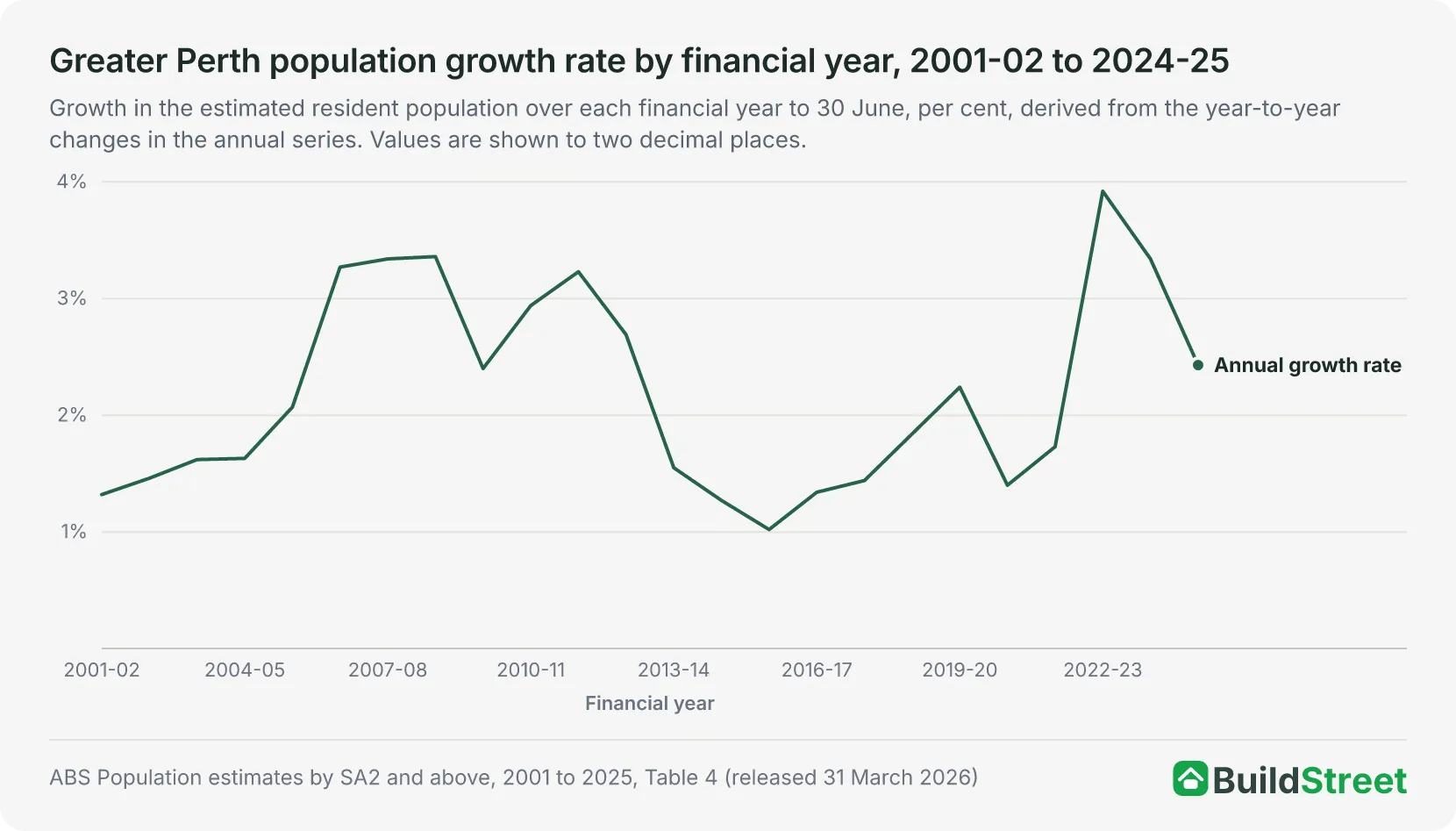 Line chart: Greater Perth population growth rate by financial year, 2001-02 to 2024-25