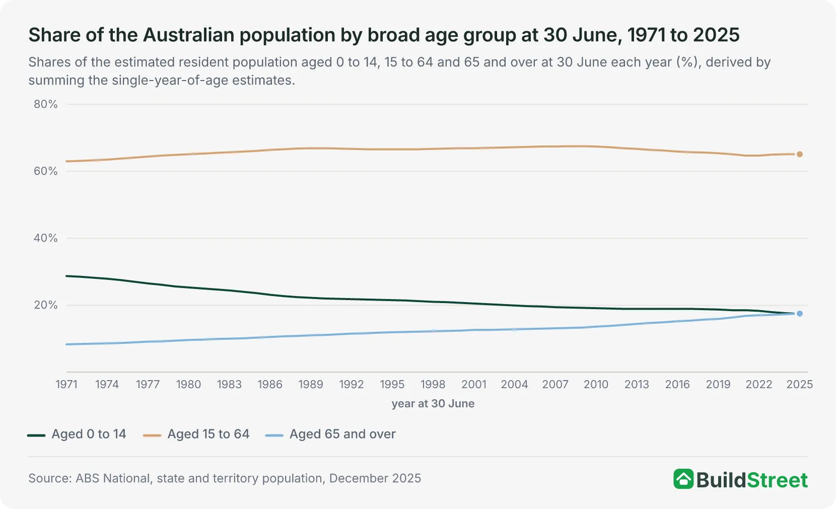 Share of the Australian population by broad age group at 30 June, 1971 to 2025