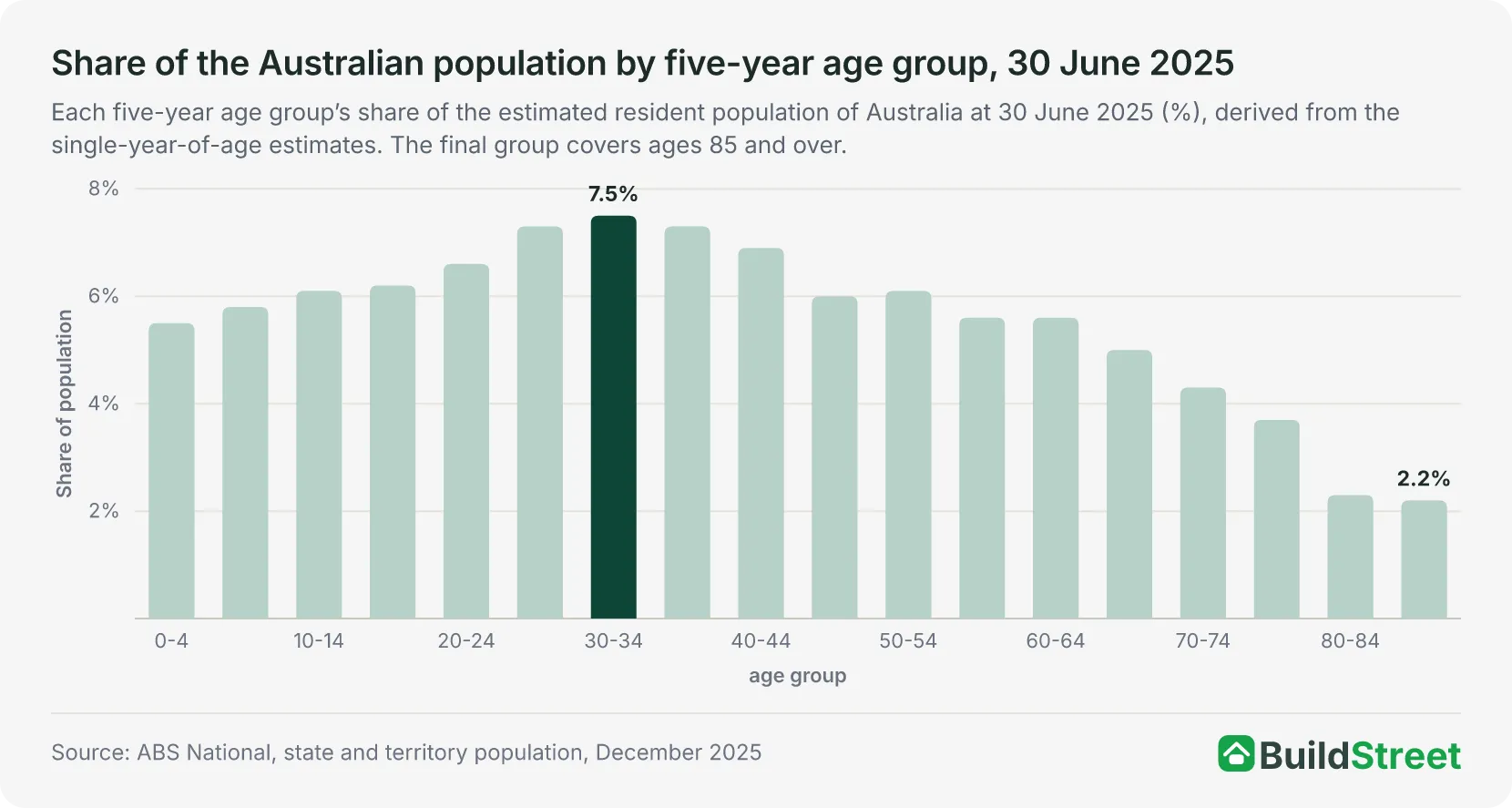 Share of the Australian population by five-year age group, 30 June 2025