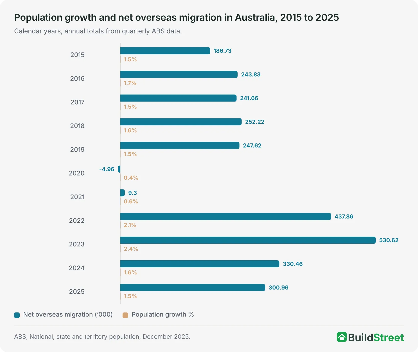 Population growth and net overseas migration in Australia, 2015 to 2025